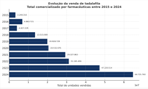 Evolução da venda de tadalafila
