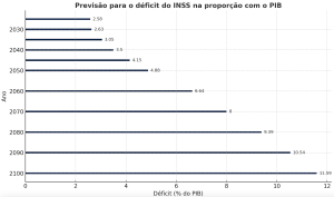 Previsão déficit do INSS