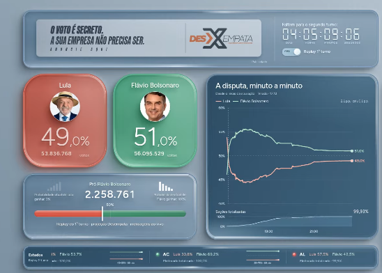 Desempata terá acompanhamento dos votos em tempo real